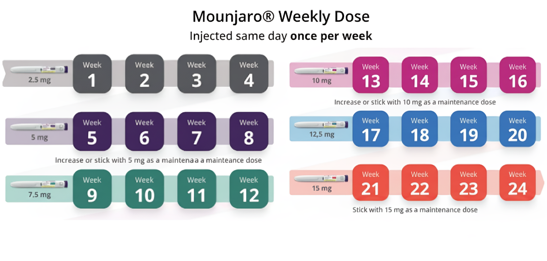 Dosing & Schedule